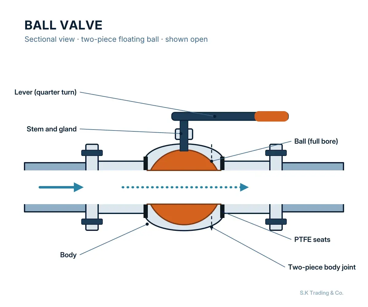Sectional drawing: ball valves