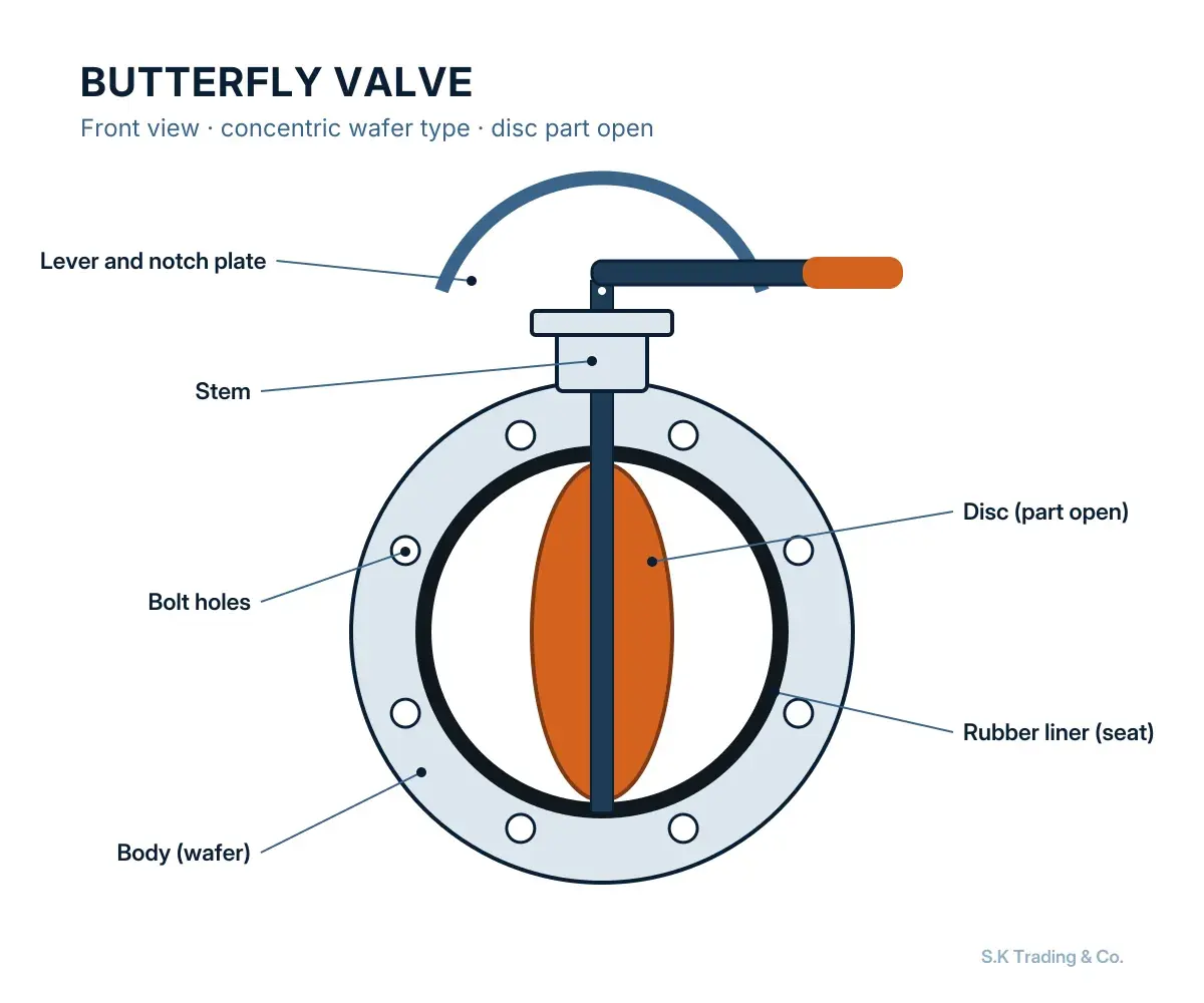 Sectional drawing: butterfly valves