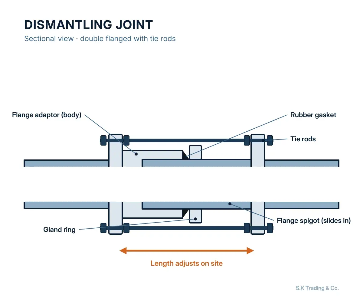 Sectional drawing: dismantling joints