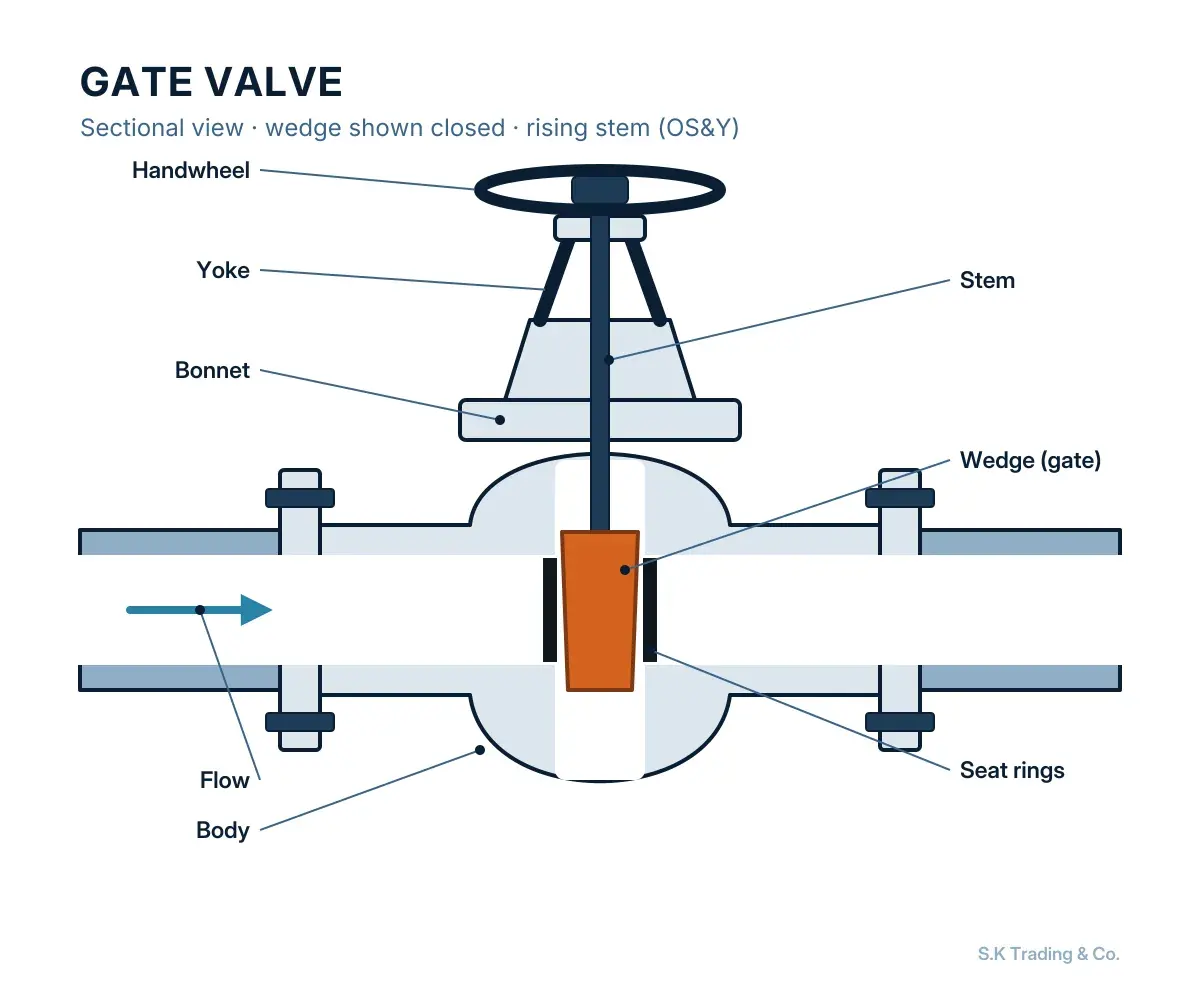 Sectional drawing: gate valves