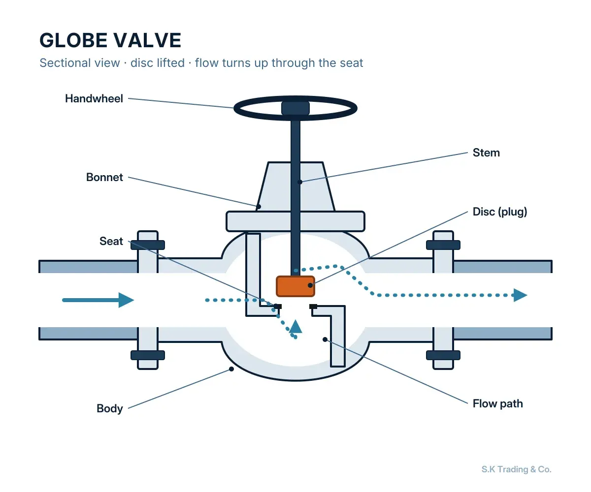 Sectional drawing: globe valves