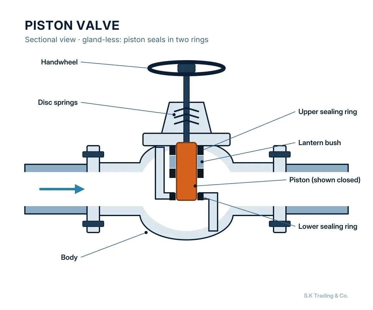 Sectional drawing: piston valves