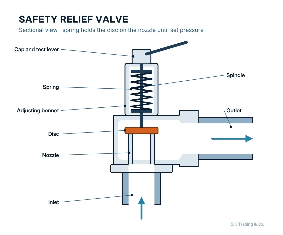Sectional drawing: safety relief valves
