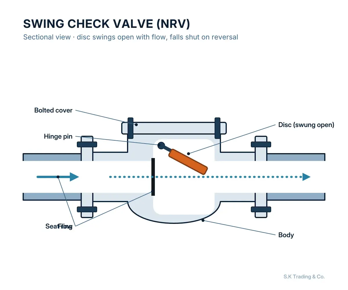 Sectional drawing: swing check valves (nrv)
