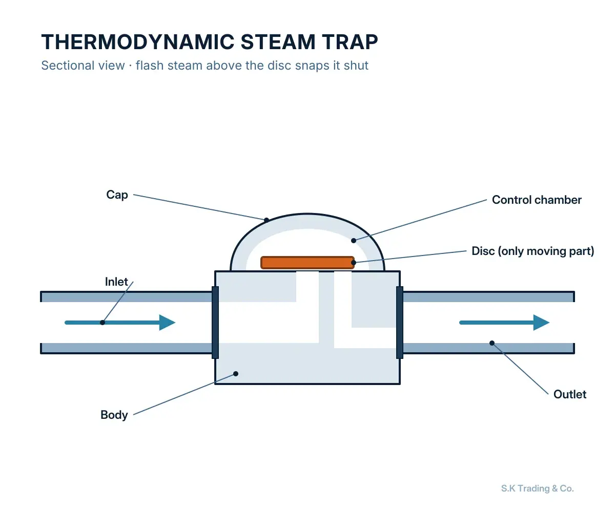 Sectional drawing: steam traps