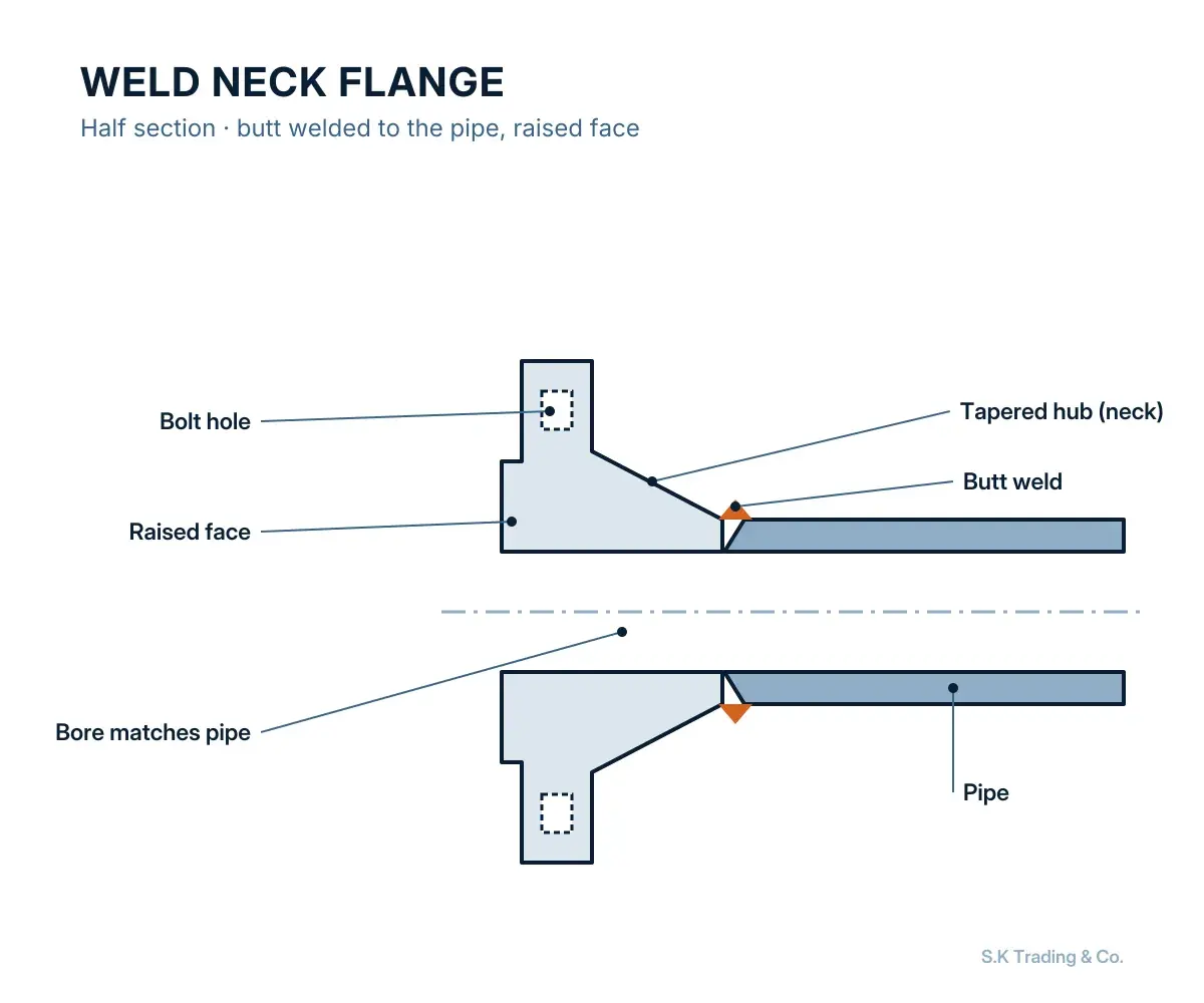 Sectional drawing: pipe flanges