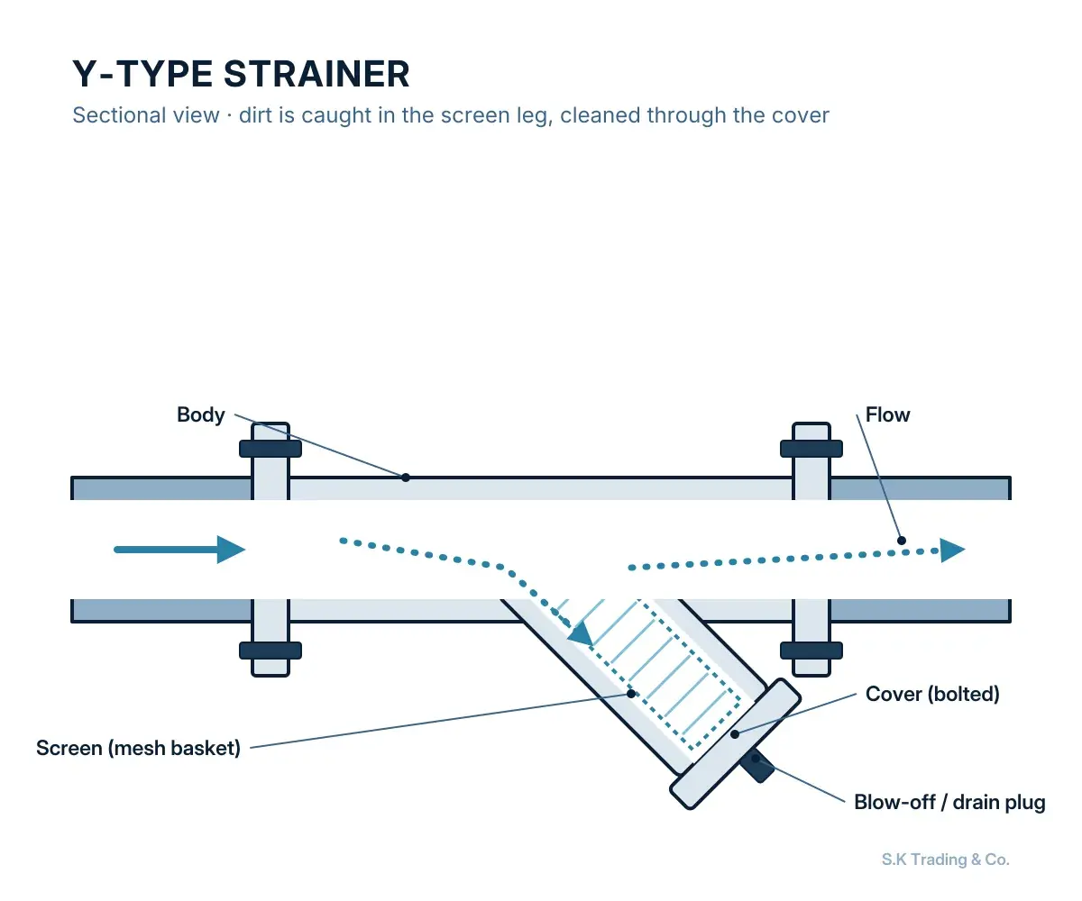Sectional drawing: y-type strainers